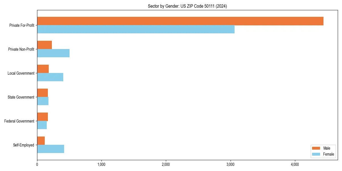 Employment sector breakdown by gender in 