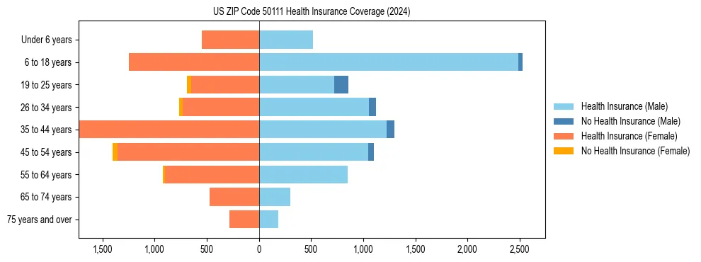 Health insurance pyramid for US ZIP Code 50111