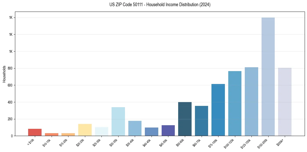 Income Distribution for 