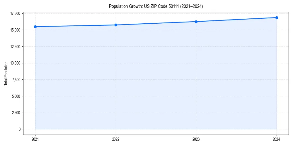 Population trends in 