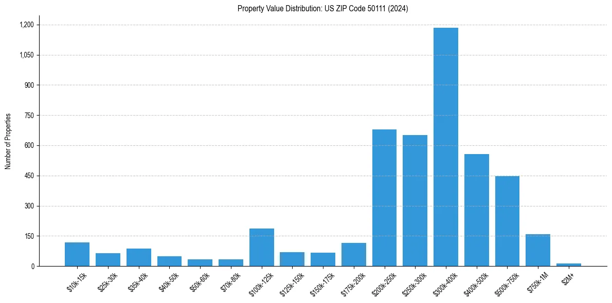 Value Distribution for 