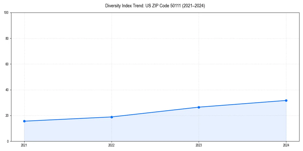 Line chart showing diversity index trends for 