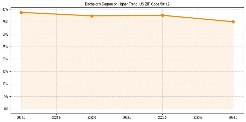 Trend chart showing bachelor degree growth in 