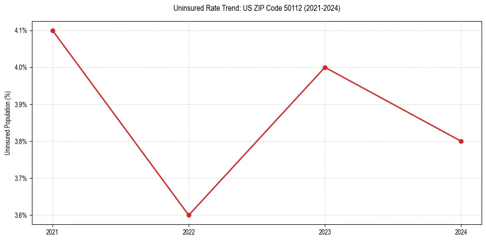 Uninsured trend chart for US ZIP Code 50112