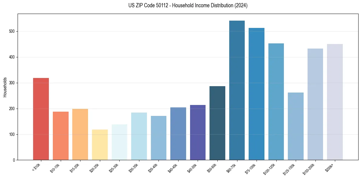 Income Distribution for 