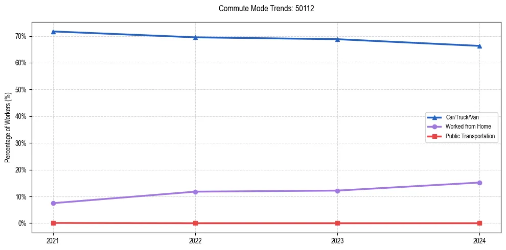 Transportation trends in US ZIP Code 50112