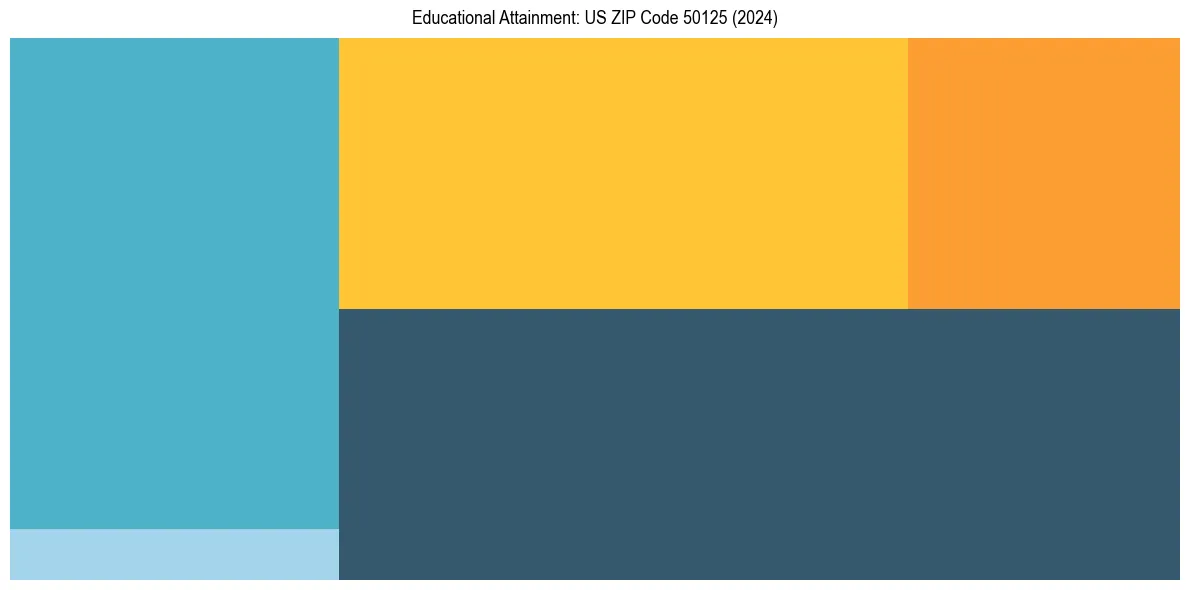 Education Treemap for  in 2024