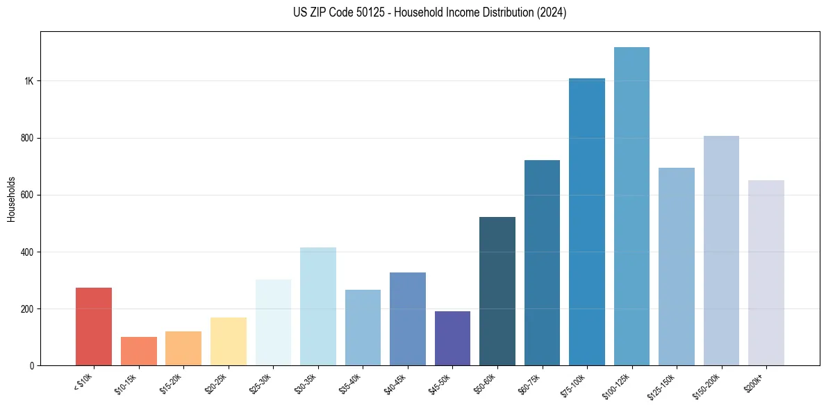 Income Distribution for 