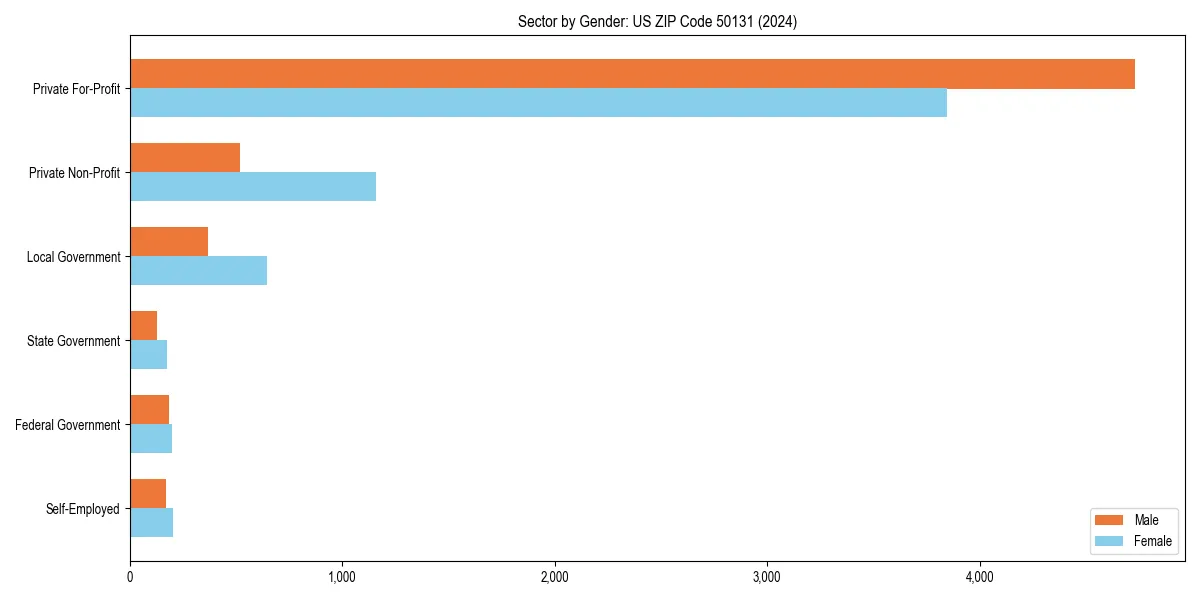 Employment sector breakdown by gender in 