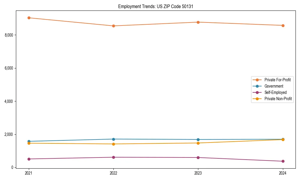 Long-term employment trends in 