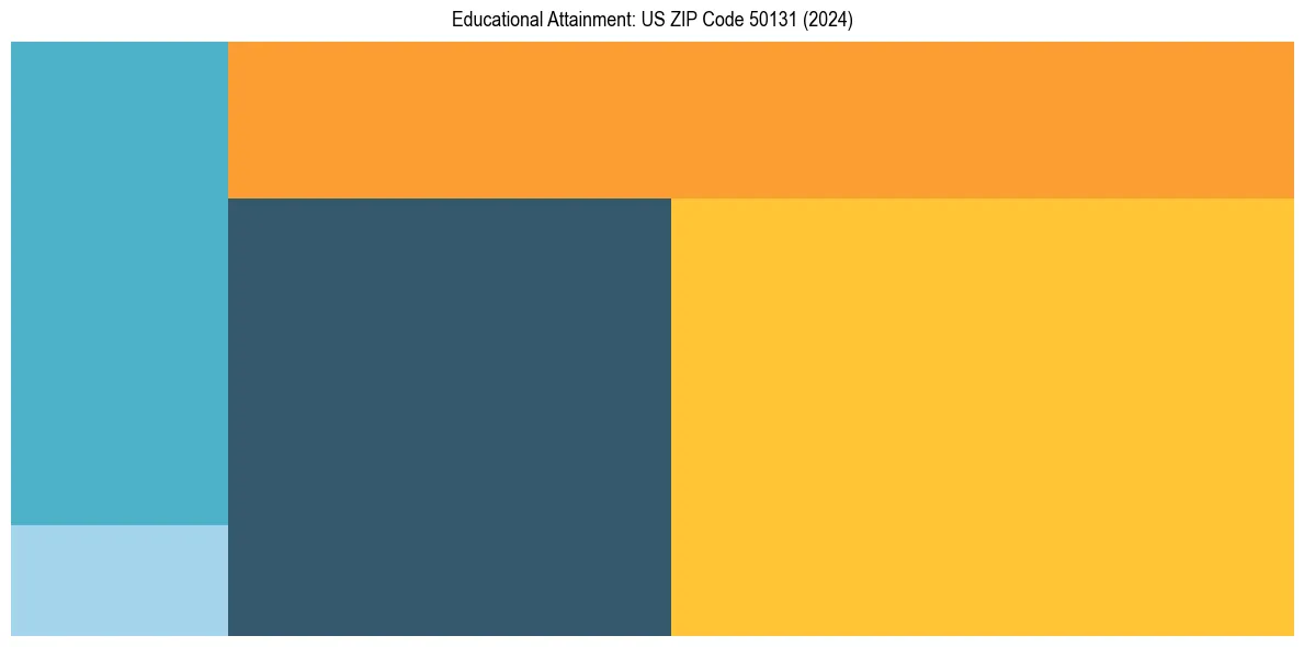 Education Treemap for  in 2024