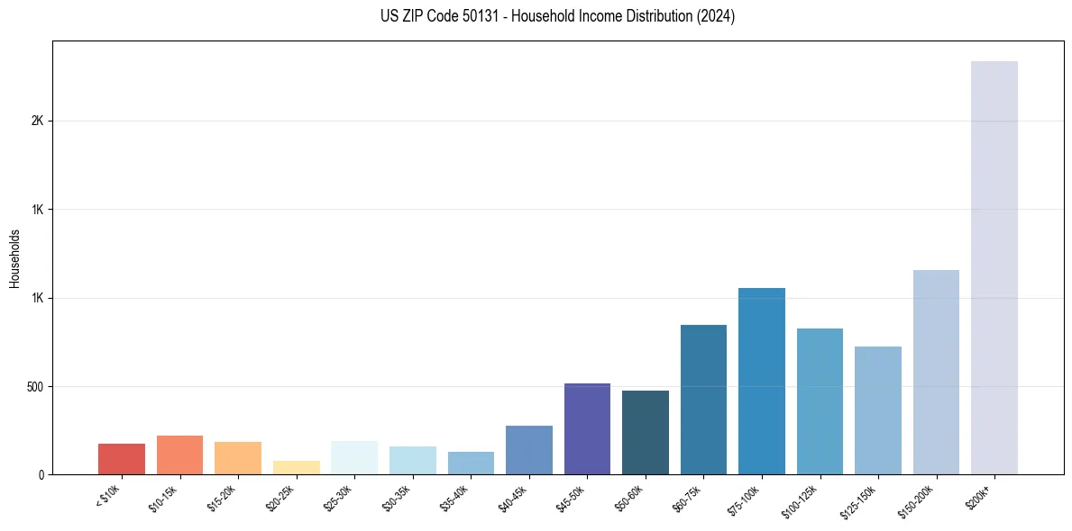 Income Distribution for 