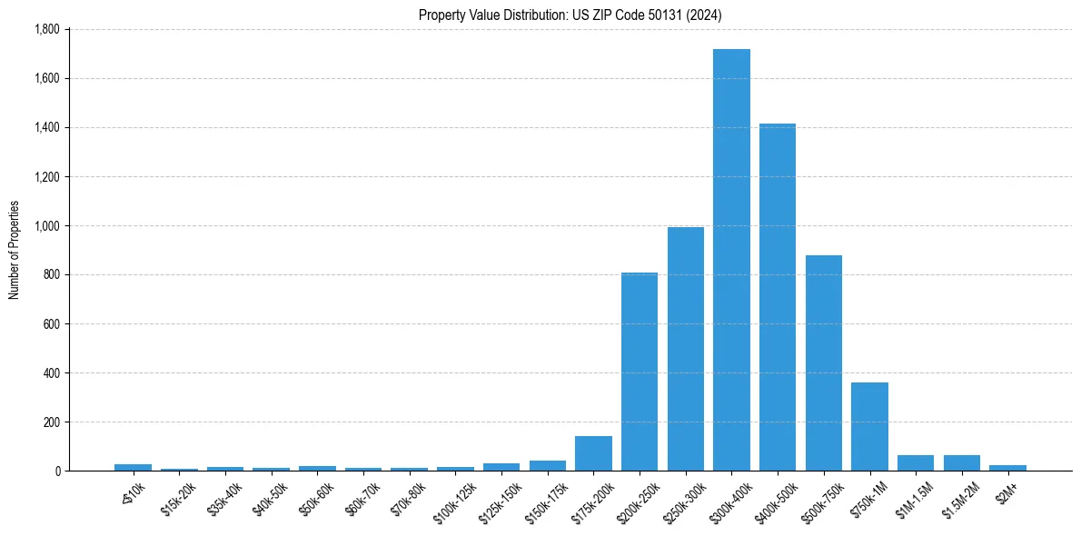 Value Distribution for 