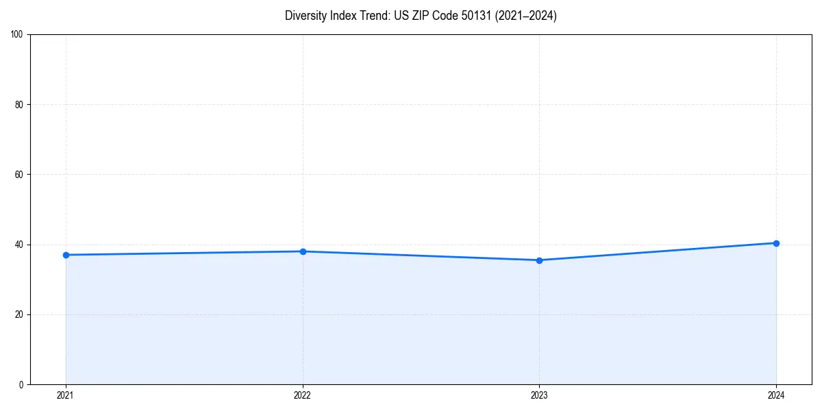 Line chart showing diversity index trends for 