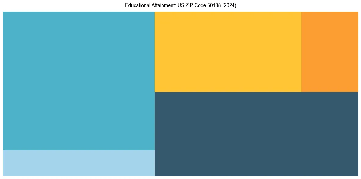 Education Treemap for  in 2024