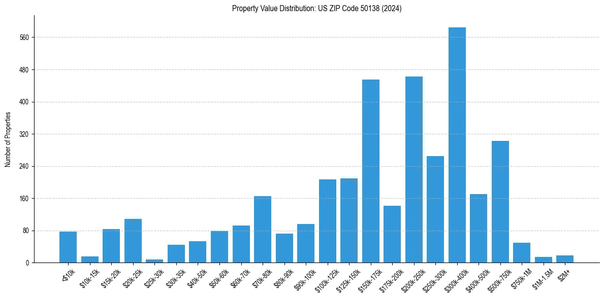 Value Distribution for 