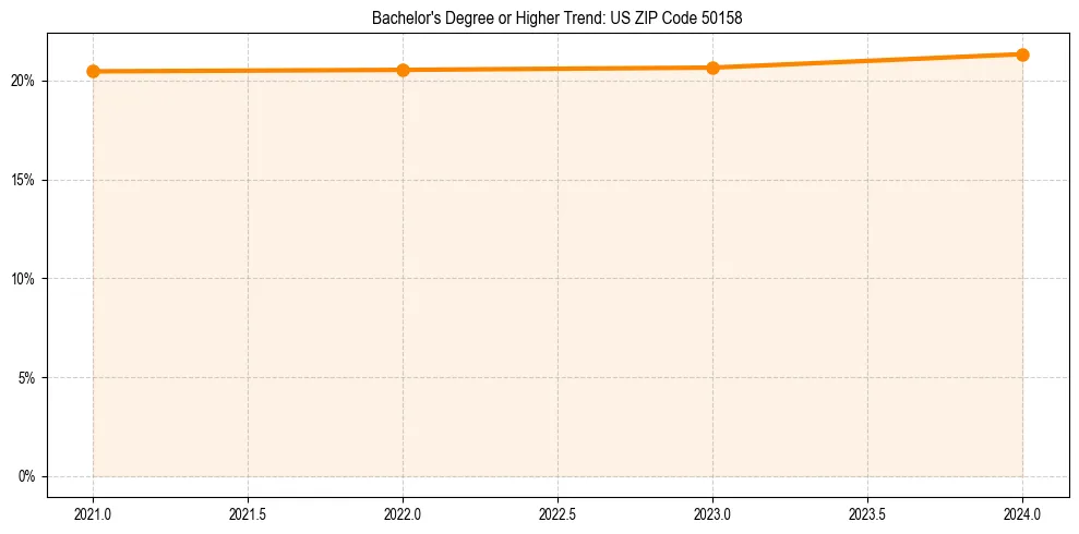 Trend chart showing bachelor degree growth in 