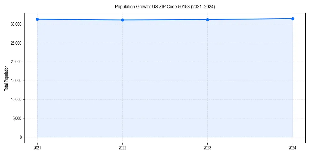 Population trends in 