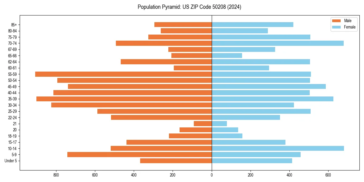 Population pyramid for 