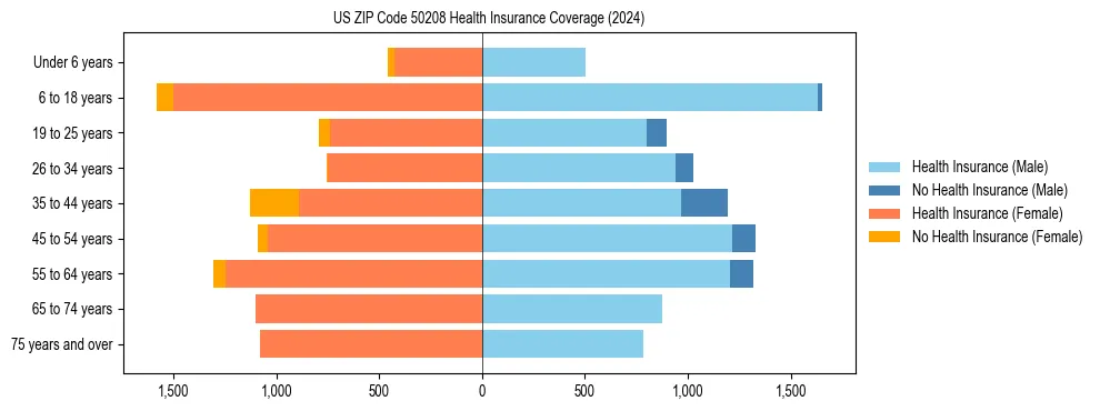 Health insurance pyramid for US ZIP Code 50208