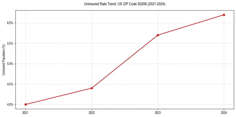 Uninsured trend chart for US ZIP Code 50208