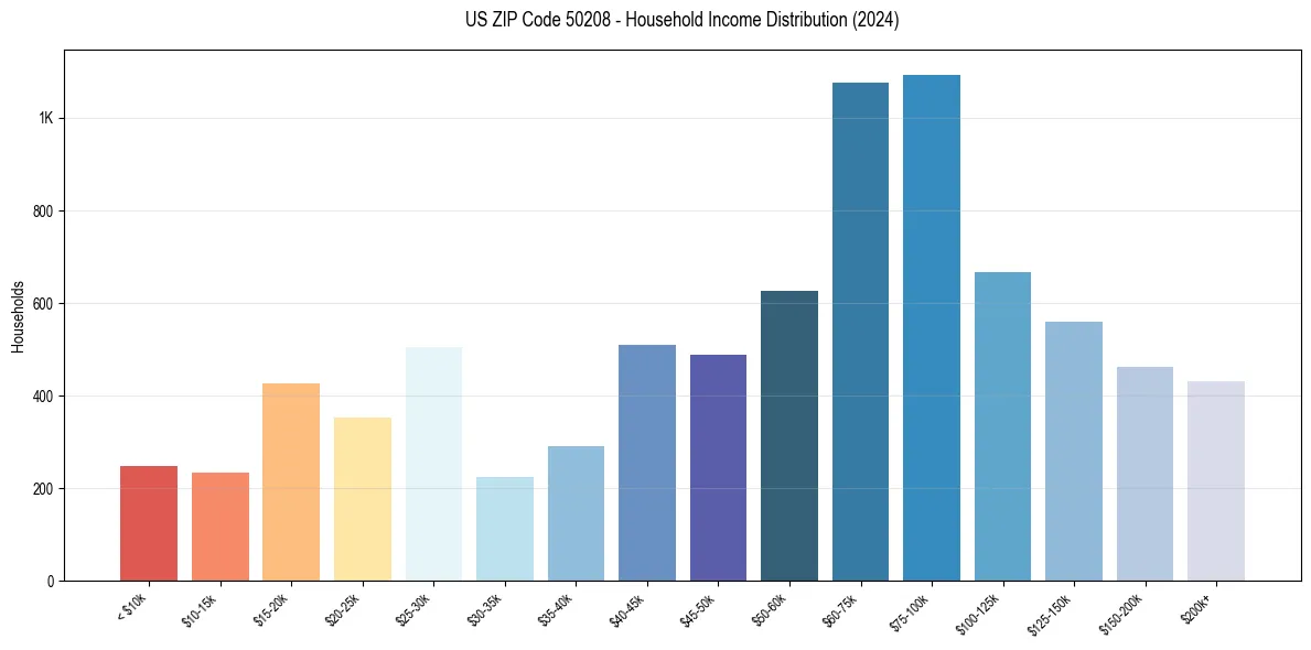 Income Distribution for 