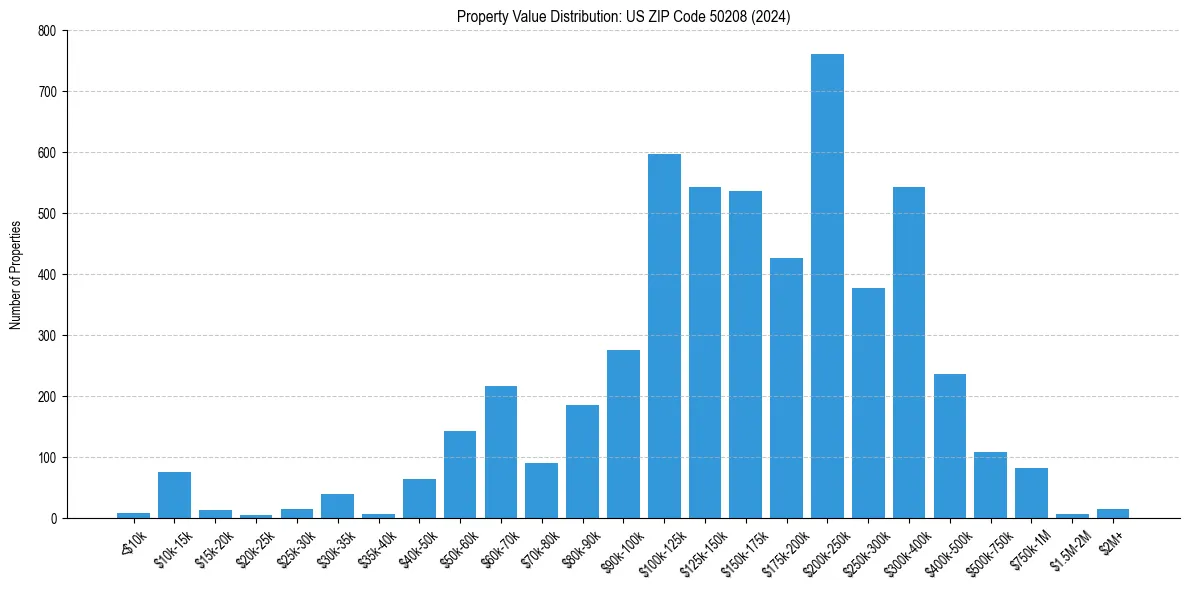 Value Distribution for 