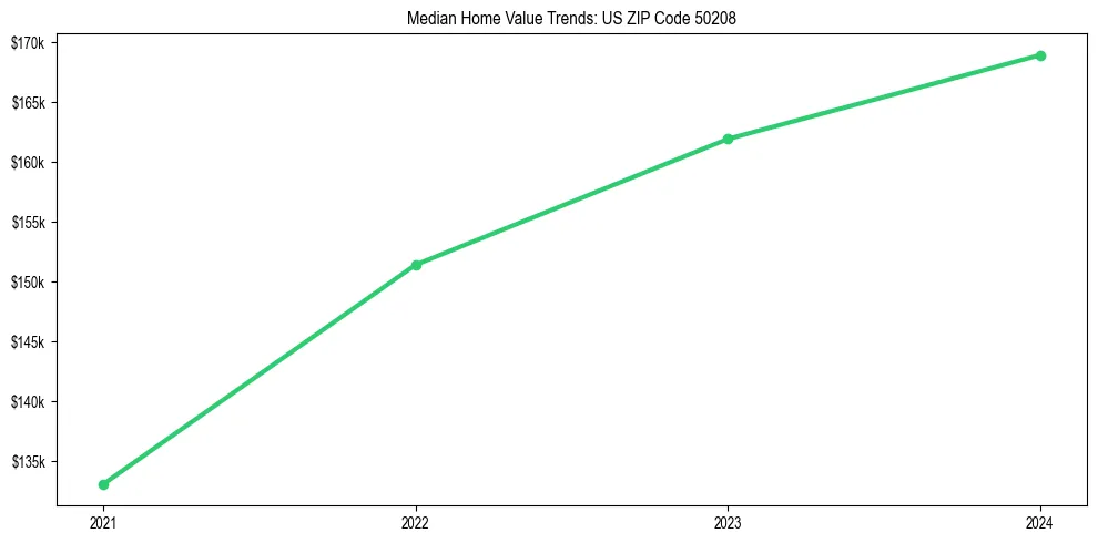 Median property value trends in 