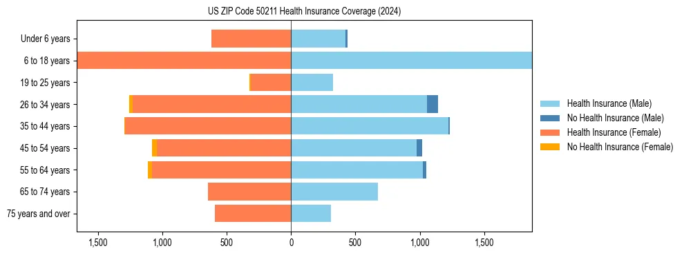 Health insurance pyramid for US ZIP Code 50211