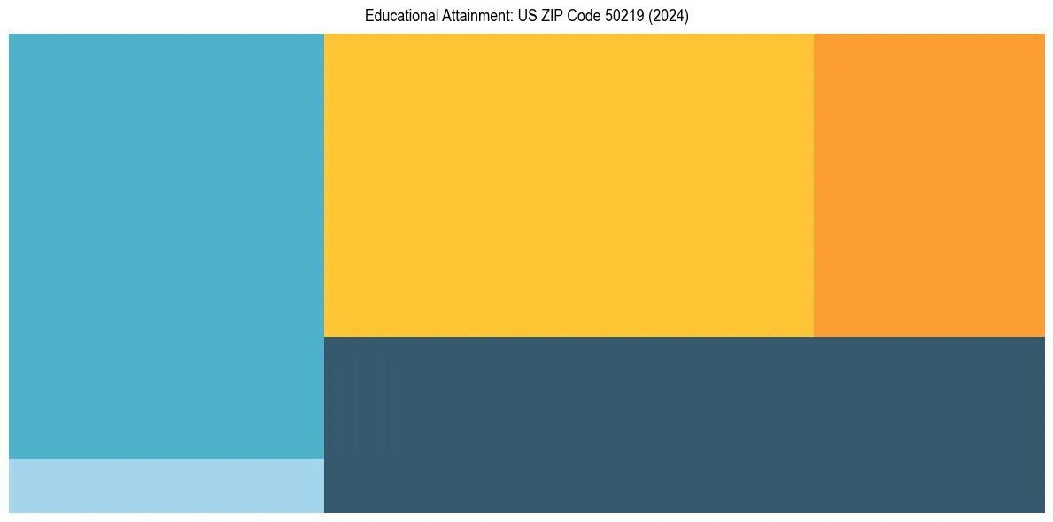 Education Treemap for  in 2024