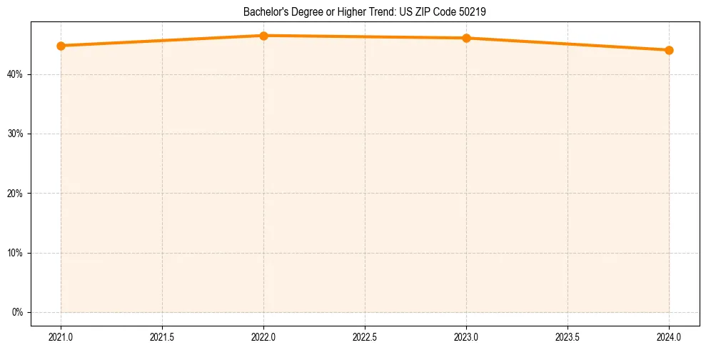 Trend chart showing bachelor degree growth in 