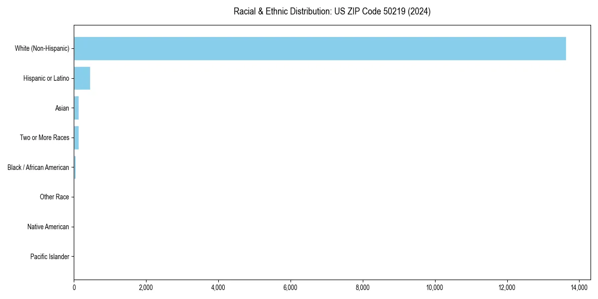 Bar chart showing racial distribution in  for 2024