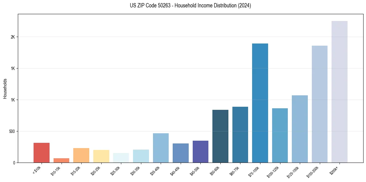 Income Distribution for 