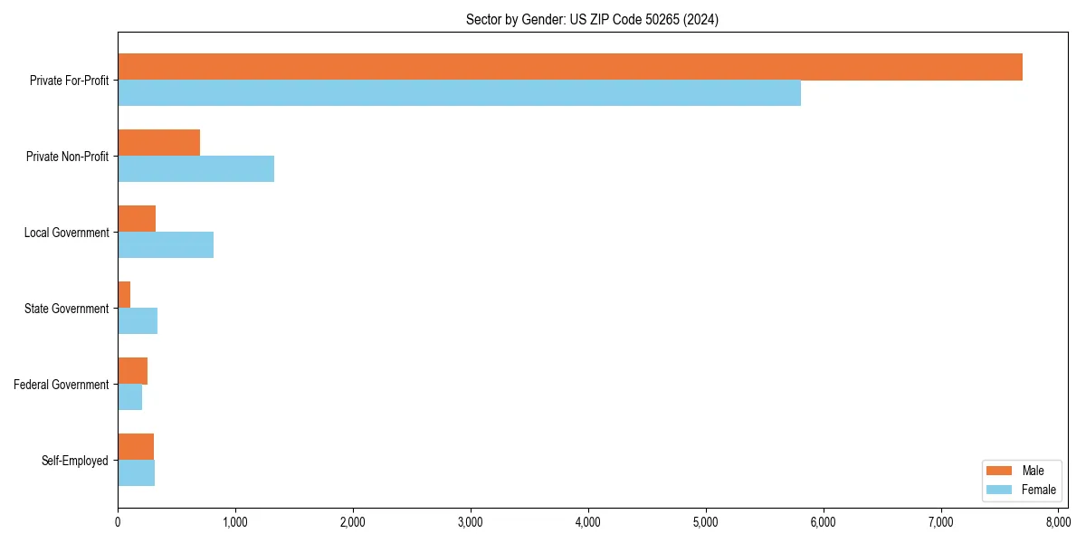 Employment sector breakdown by gender in 