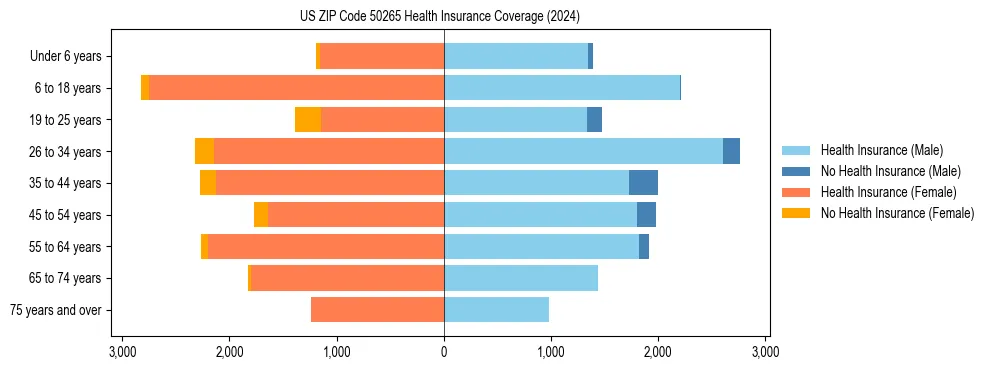 Health insurance pyramid for US ZIP Code 50265