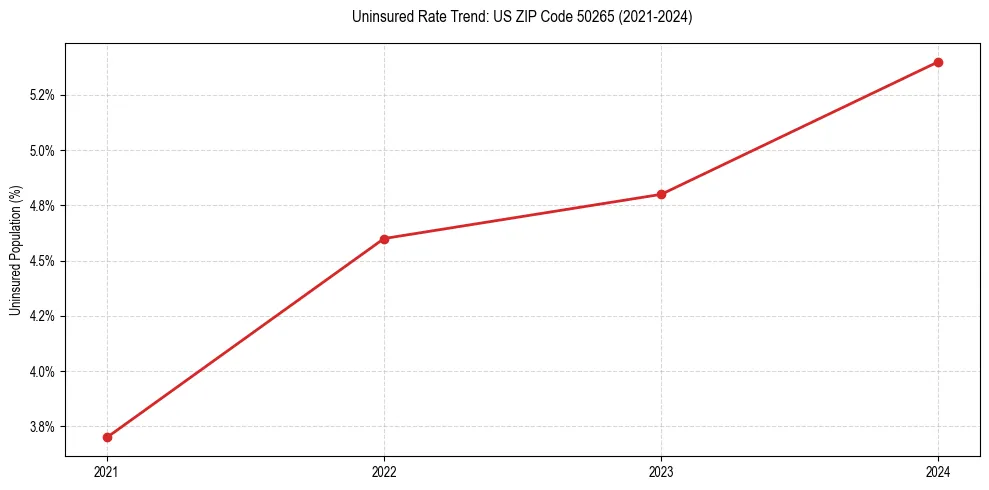 Uninsured trend chart for US ZIP Code 50265