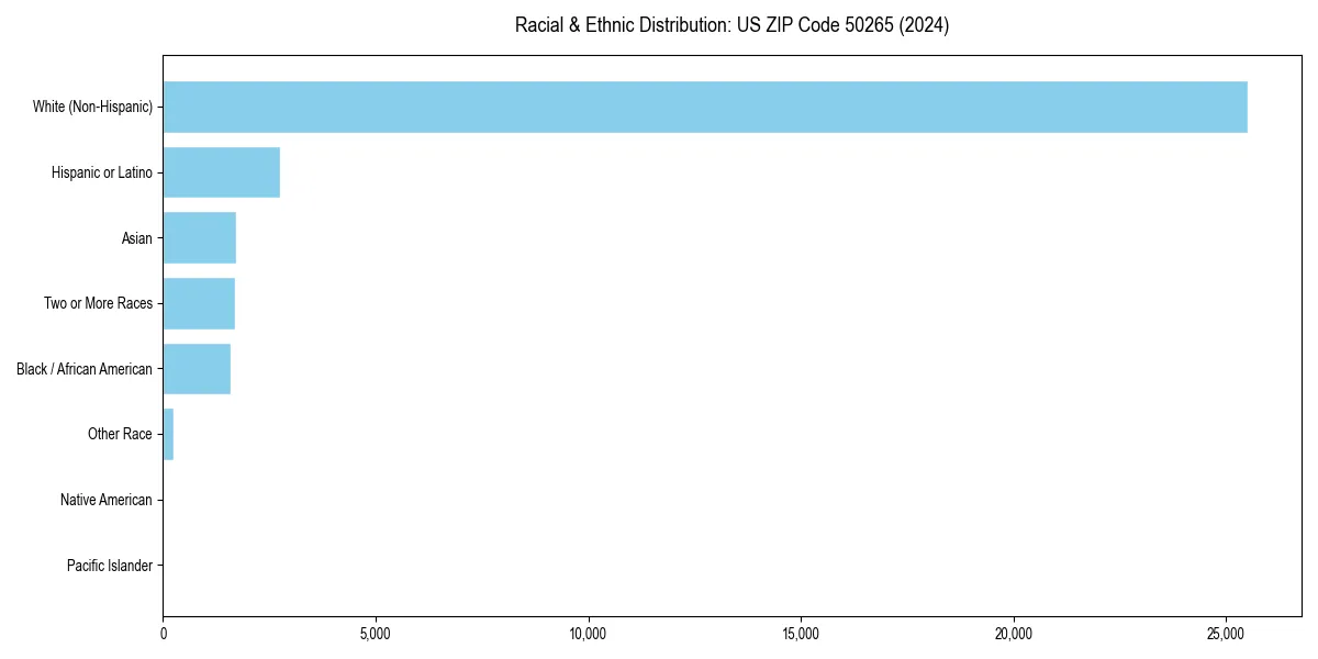 Bar chart showing racial distribution in  for 2024