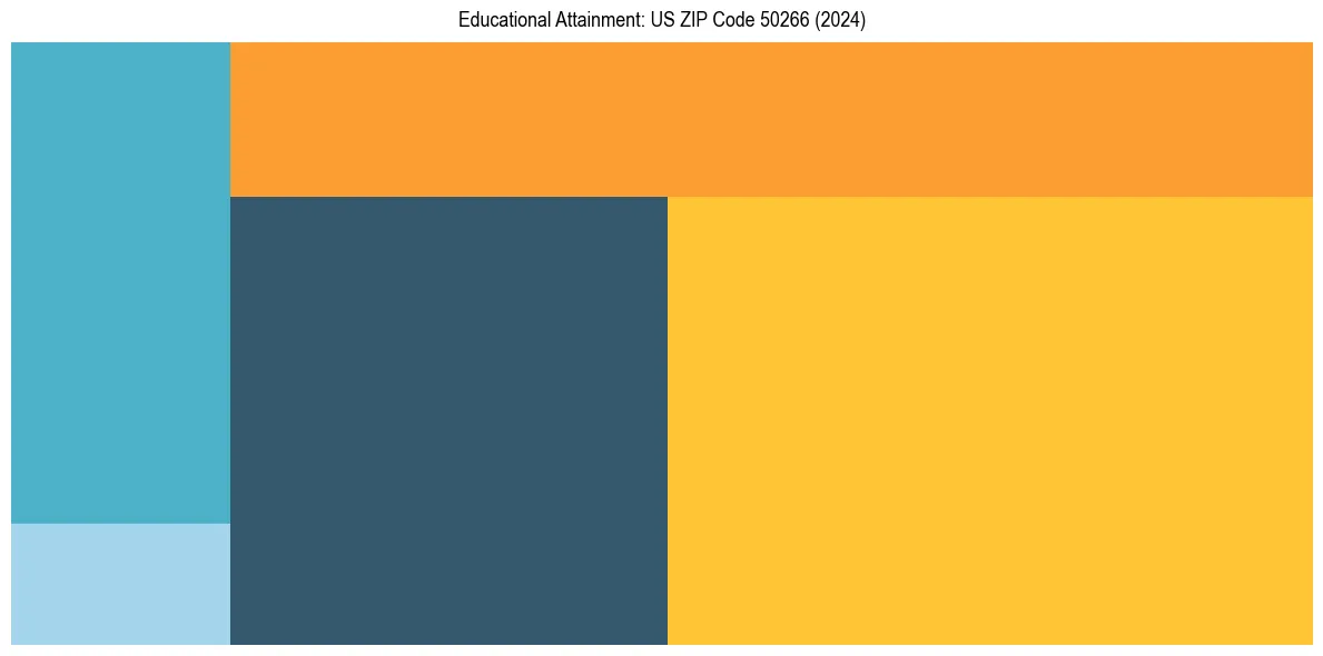 Education Treemap for  in 2024