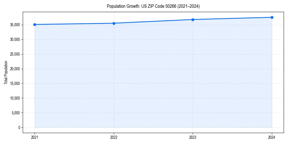 Population trends in 