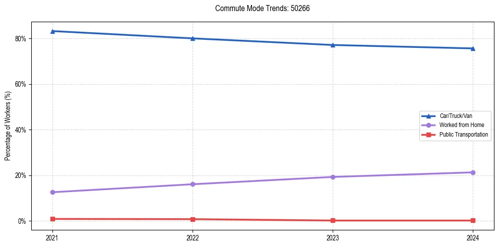 Transportation trends in US ZIP Code 50266