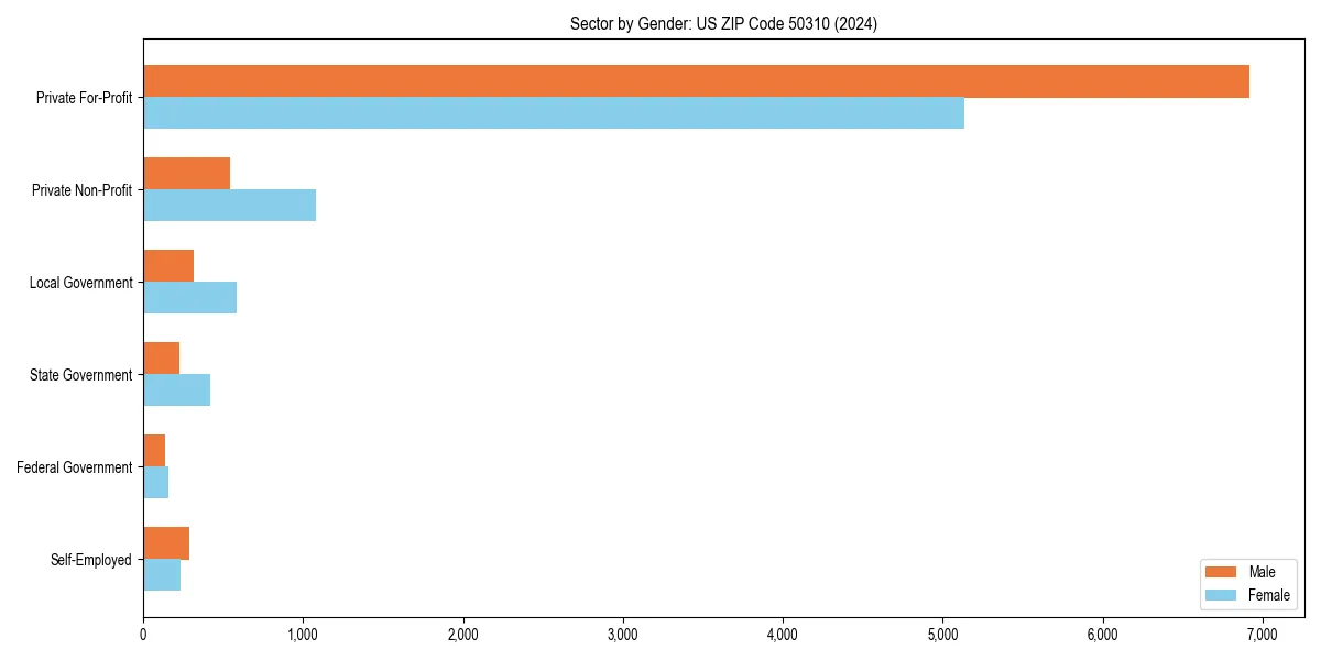 Employment sector breakdown by gender in 
