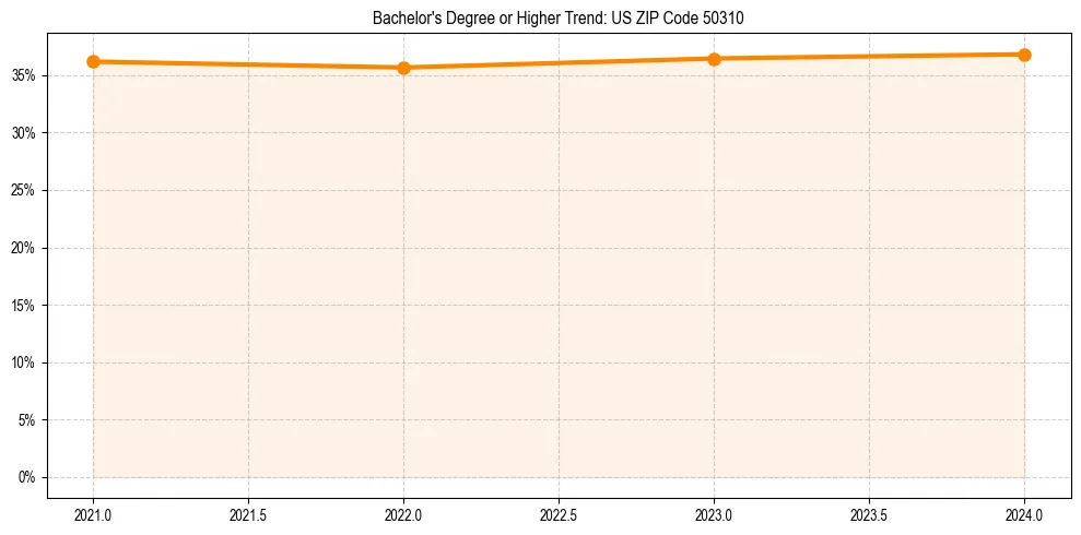 Trend chart showing bachelor degree growth in 