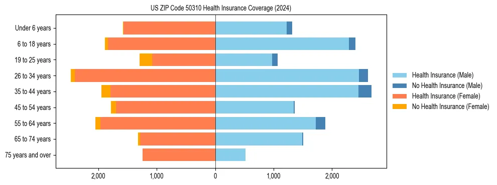 Health insurance pyramid for US ZIP Code 50310