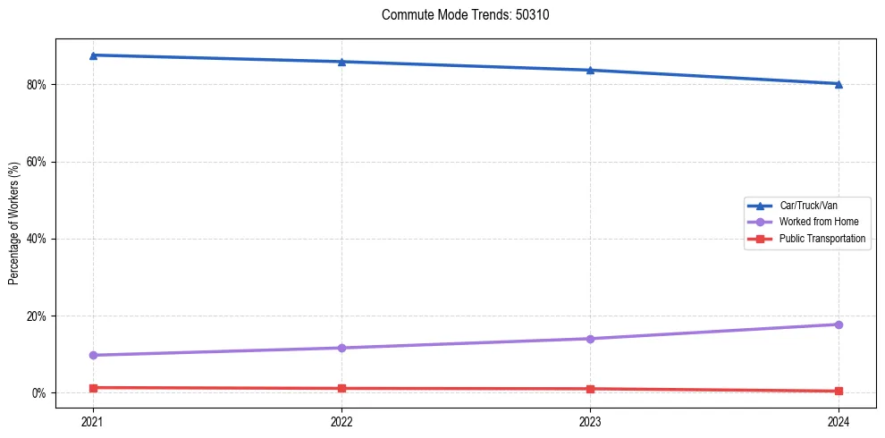Transportation trends in US ZIP Code 50310