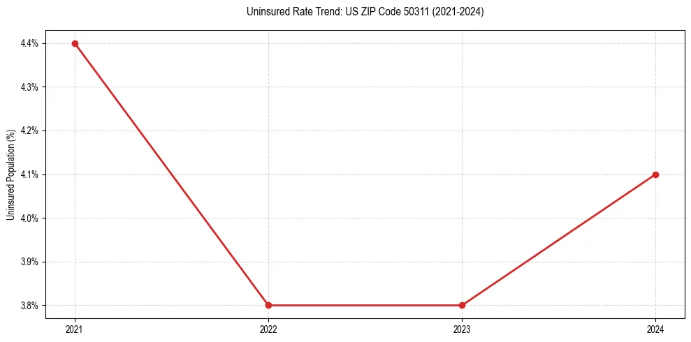 Uninsured trend chart for US ZIP Code 50311