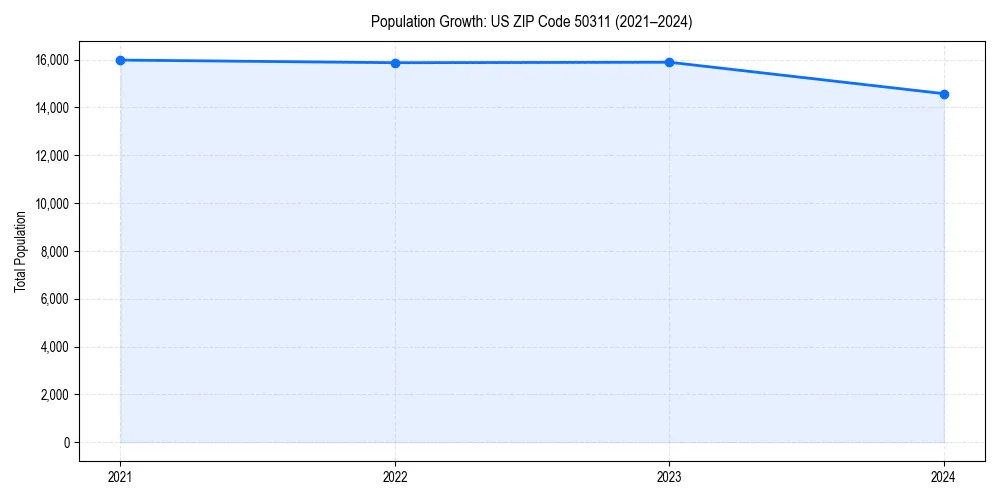 Population trends in 