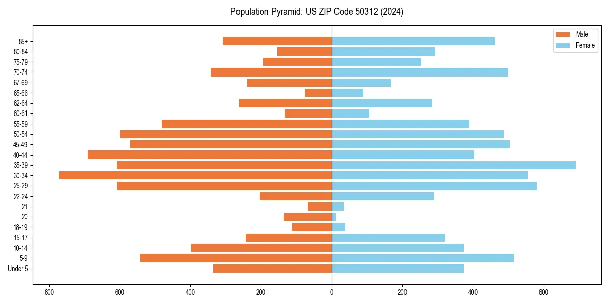 Population pyramid for 