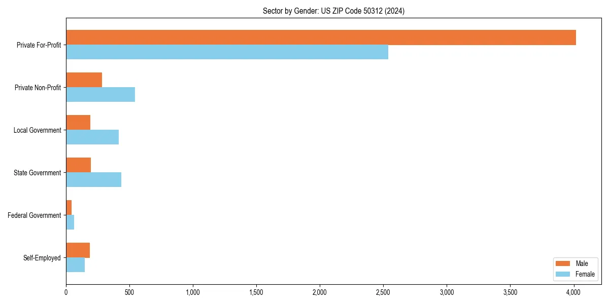 Employment sector breakdown by gender in 