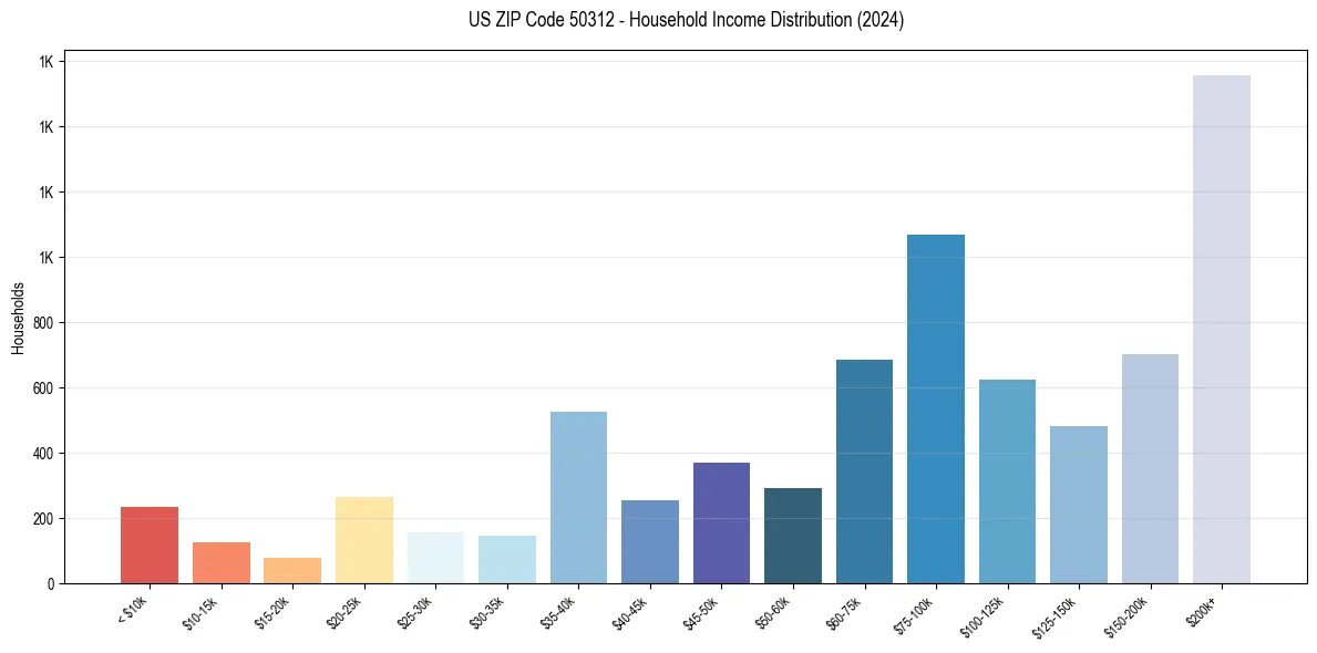 Income Distribution for 