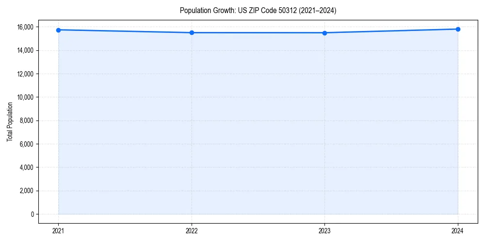 Population trends in 